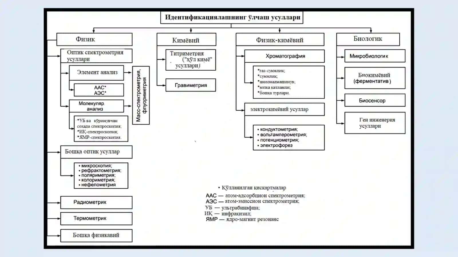 ХРОМАТОГРАФИК ТАҲЛИЛ УСУЛЛАРИНИНГ АСОСИЙ ТУШУНЧАЛАРИ ВА СИНФЛАНИШИ 4