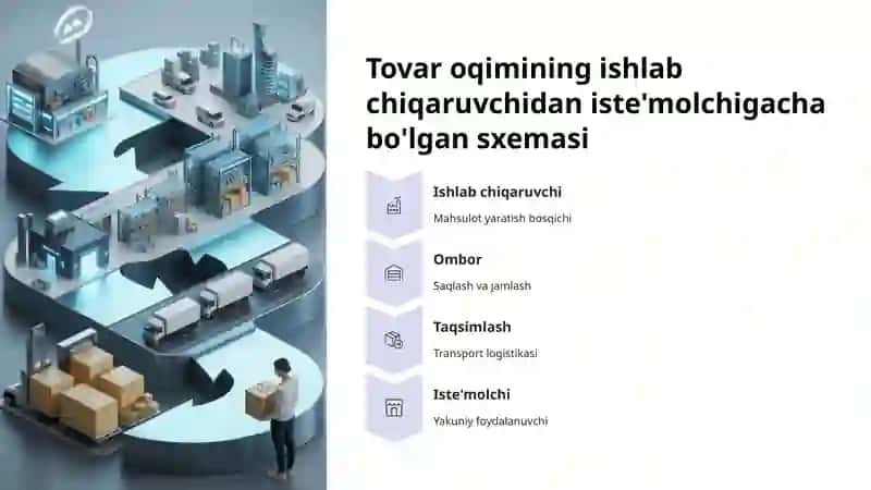 Logistika tizimining mikroiqtisodiy tahlili 4