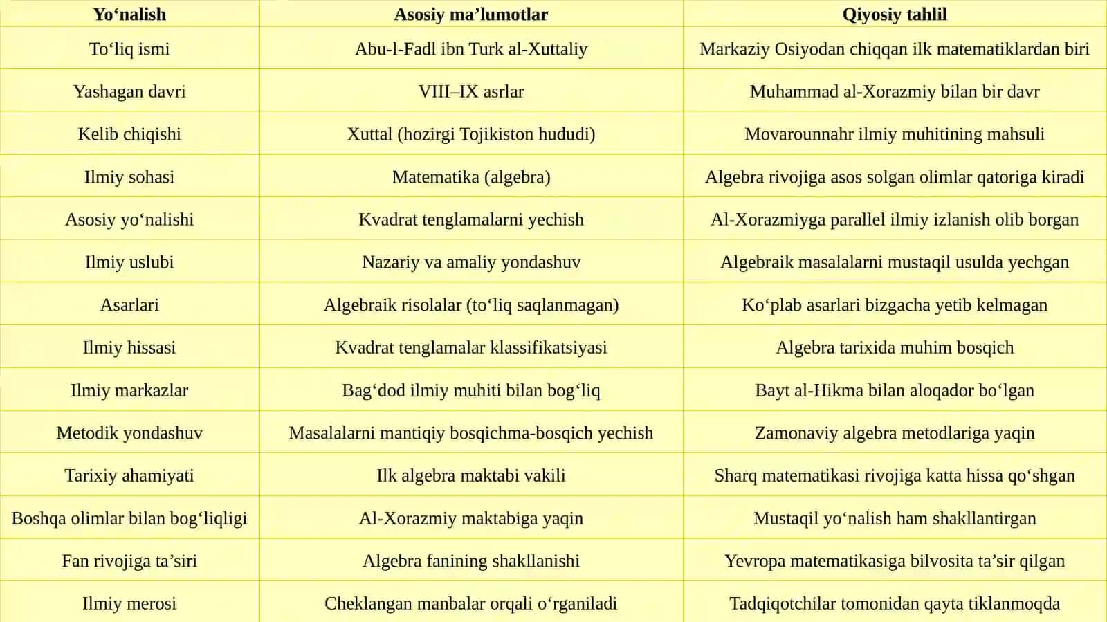 Abu-l-Fadlibn Turk al-Xuttaliy(VIII-IXasrlar) 4