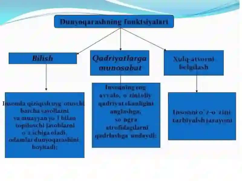 DUNYOQARASH VA UNING TARIXIY TURALARI 4