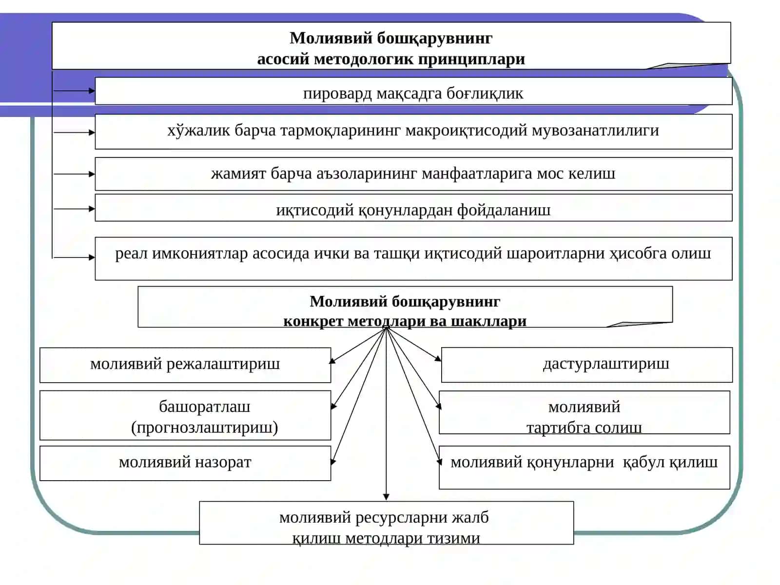 МОЛИЯВИЙ БОШҚАРУВ 4