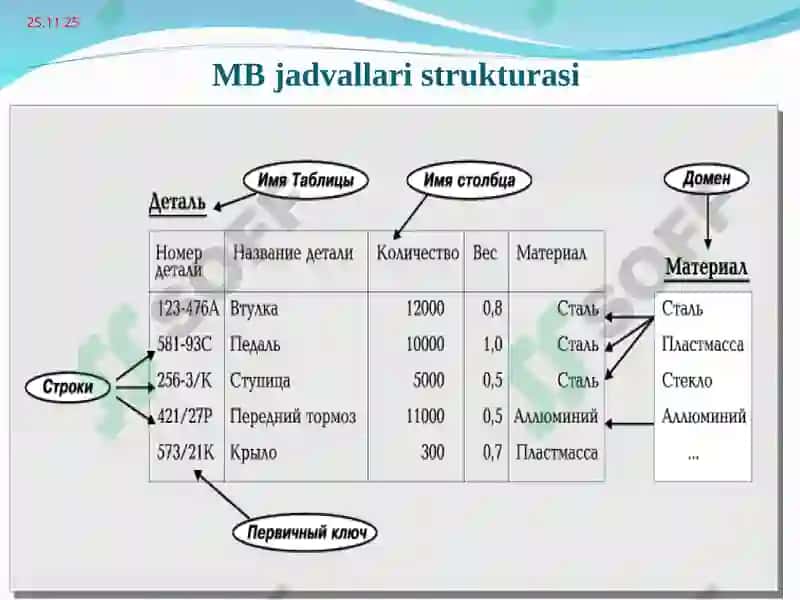 Реляцион маълумот модели. Маълумотлар базасида муносабатлар 4