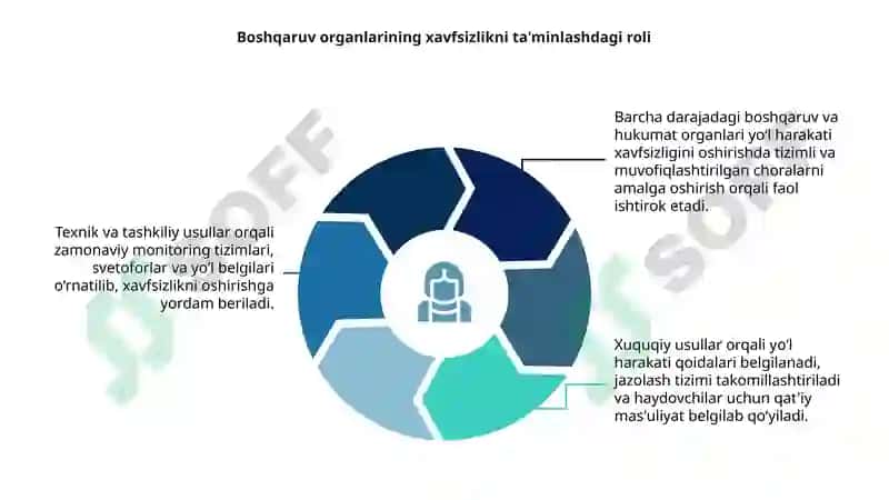 Yoʻl harakati xavfsizligi 4