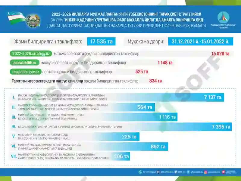 Yangi O‘zbekistonda Prezident Sh.M. Mirziyoyev rahbarligi va tashabbusi ostida amalga oshirilayotgan islohotlar 4
