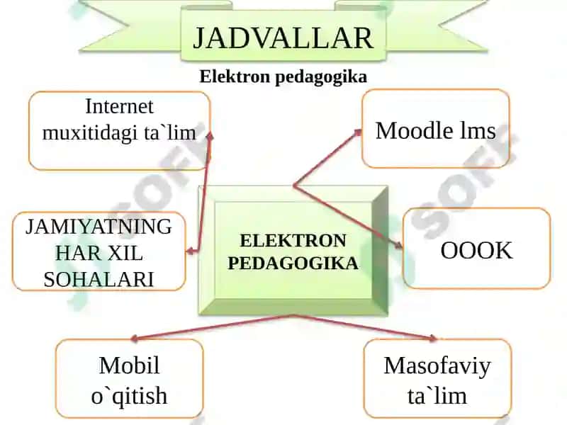 Ommaviyonlineochiqkurslar(ОООК) 4