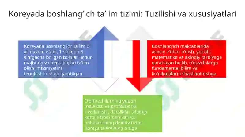 Koreya Respublikasi ta'lim tizimi 4