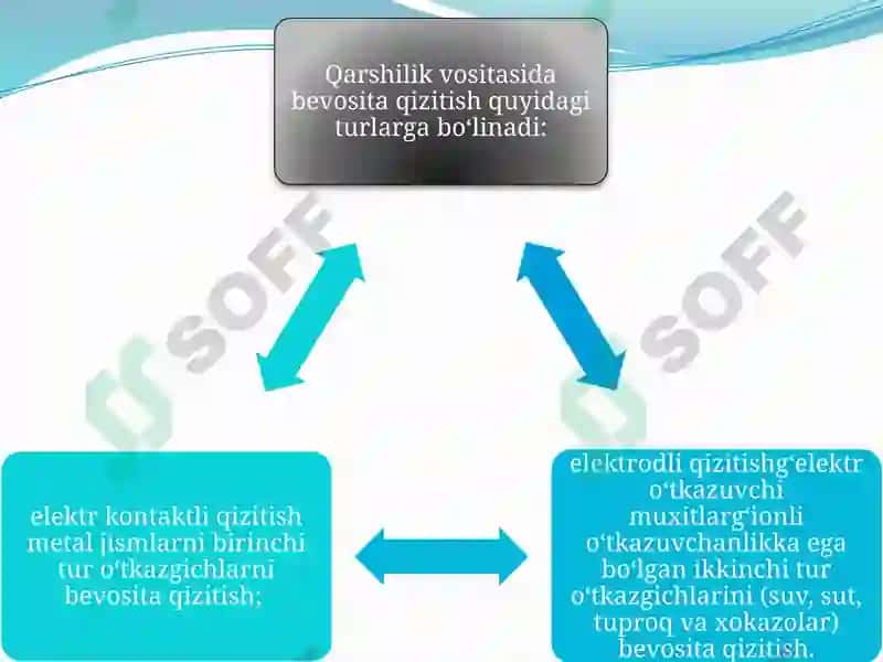 Qarshilik vositasida qizitish usullari 4