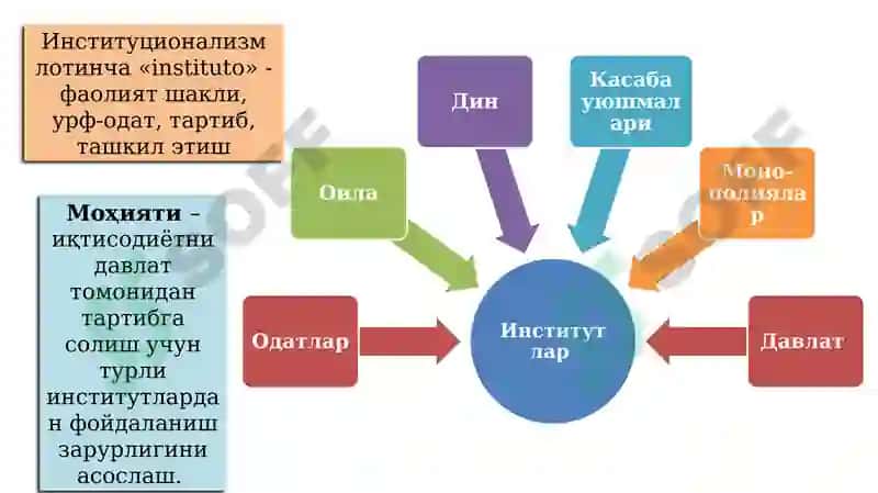 Институционализм ва номукаммал рақобатли бозор назариялари 4