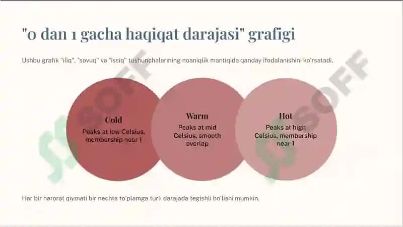 Noaniqlik-mantiqi-Fuzzy-Logic-asoslari 4