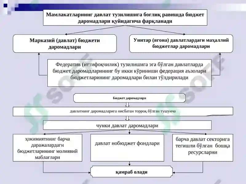 Давлат Бюджети Даромадлари 4
