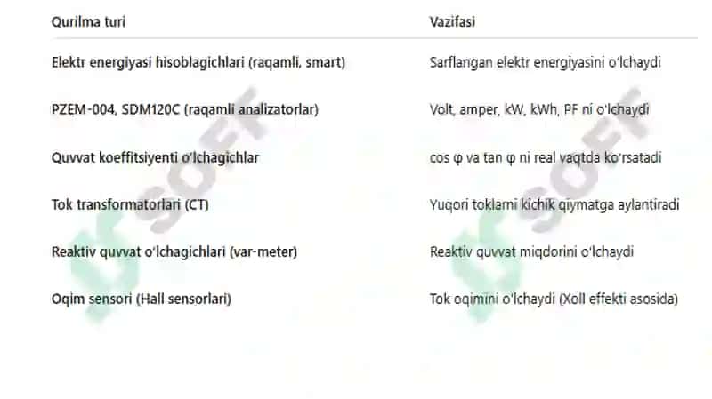 Energiya tejaydigan elektr texnikaviy qurilmalar 4