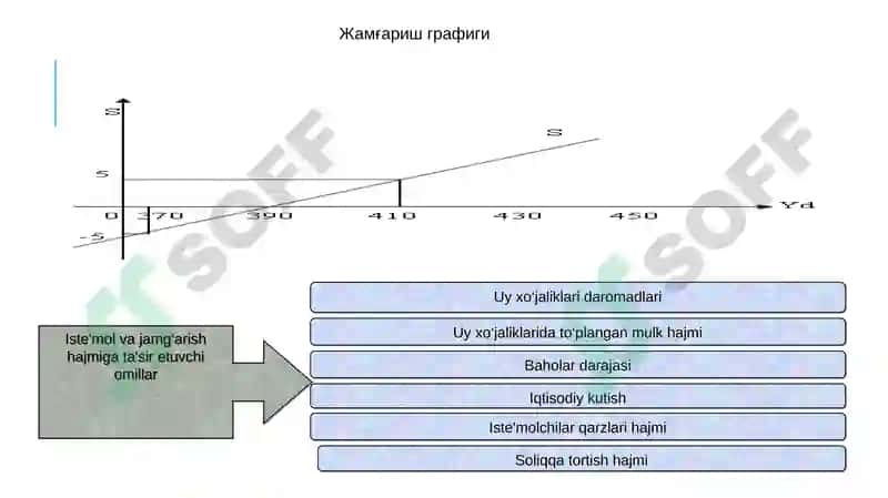 Iste’mol, jamg‘arish va investitsiya 4
