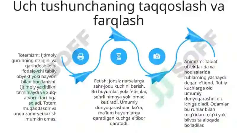 Animizm, Totemizm, Fetishizm 4