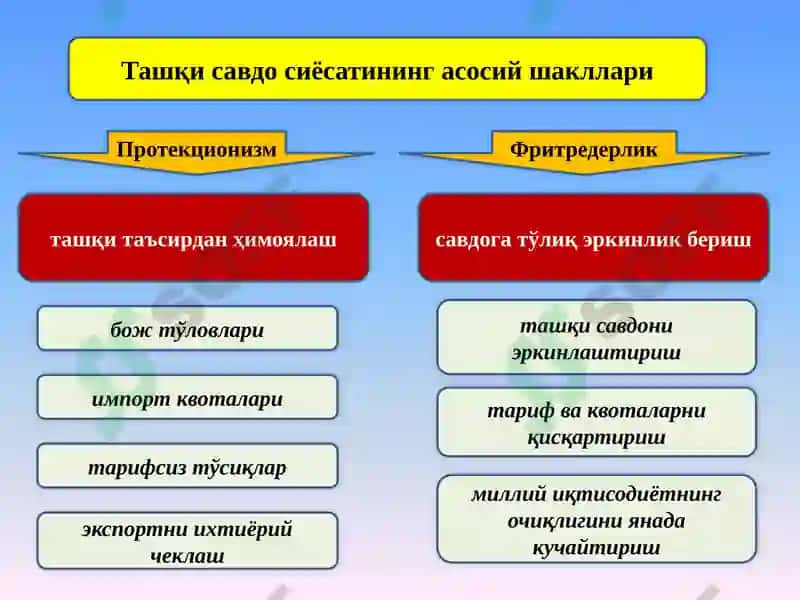 Халқаро савдо 4