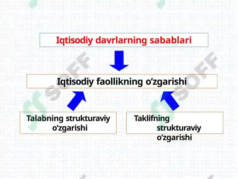 Iqtisodiydavrlar 4