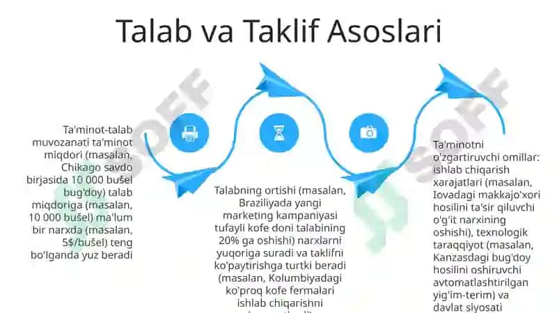 Talab va Taklif Asoslari 4