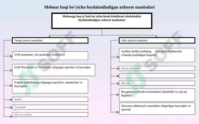 Mehnatga haq to'lash bo’yicha hisoblashishlar auditi 4