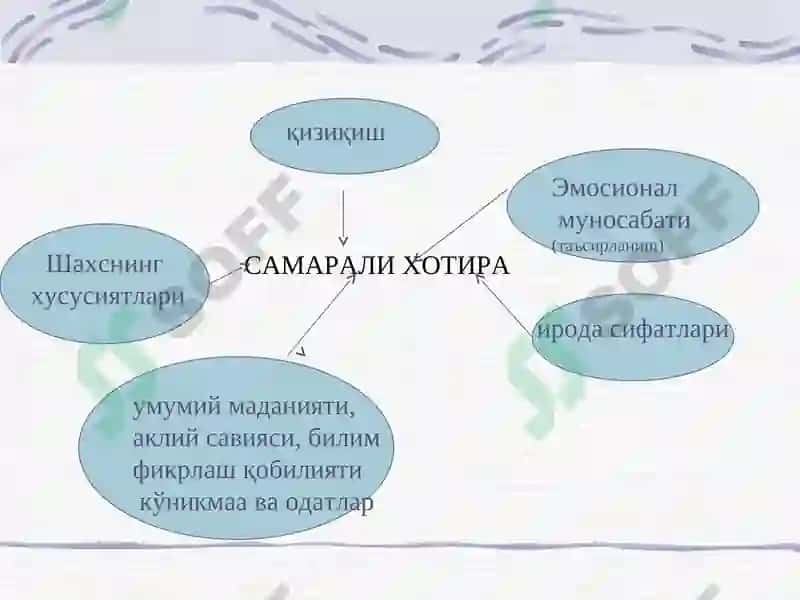 Хотира ва тафаккур 4