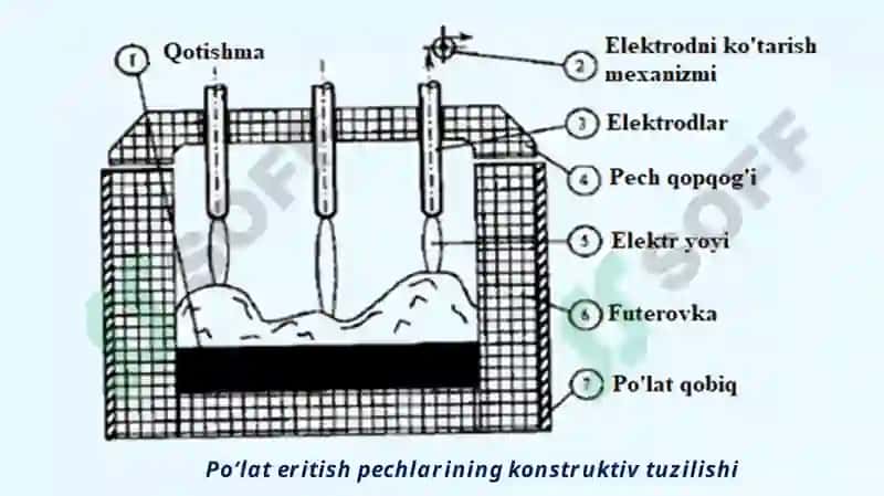 Bevosita qizdirish po‘lat eritish yoyli pechlar 4