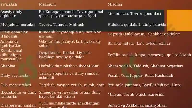YAHUDIYLIK TA’LIMOTI, AN’ANA VA MAROSIMLARI 4