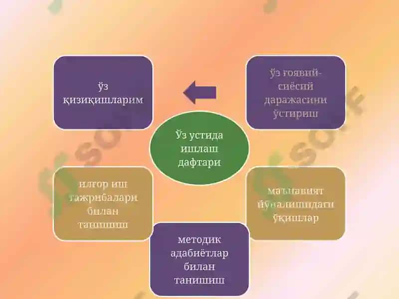 Ўз устида ишлаш ва малака ошириш курслари 4