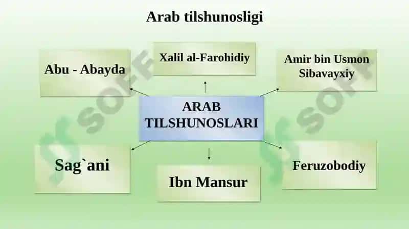 O‘RTA ASRLARDA ARAB VA O‘RTA OSIYO TILSHUNOSLIGI 4