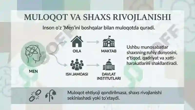 Muloqot psixologiyasi 4