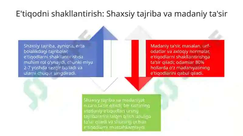 Dalillash va ishonch etiqodning shakllanishi jarayoni 4