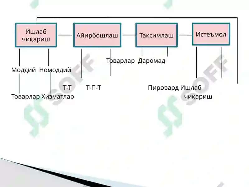 Ишлаб Чиқариш Жараёни 4