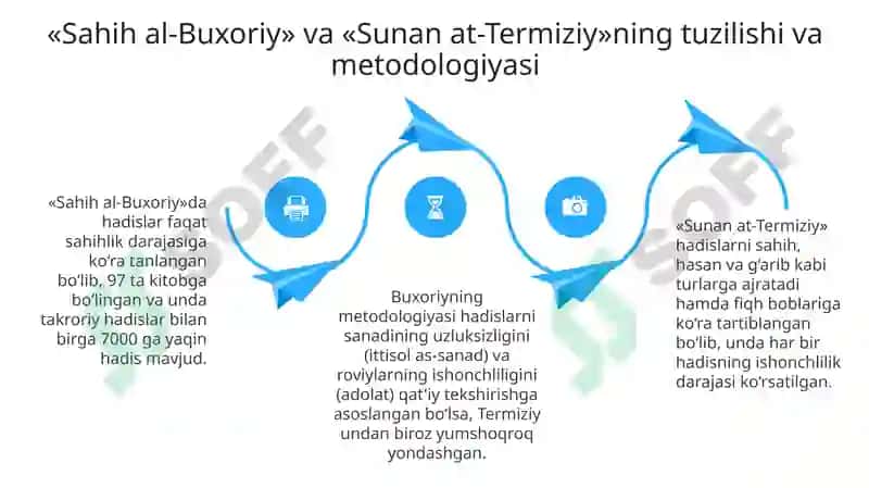 Imom Buxori va Imom Termiziyning hadisilmi 4