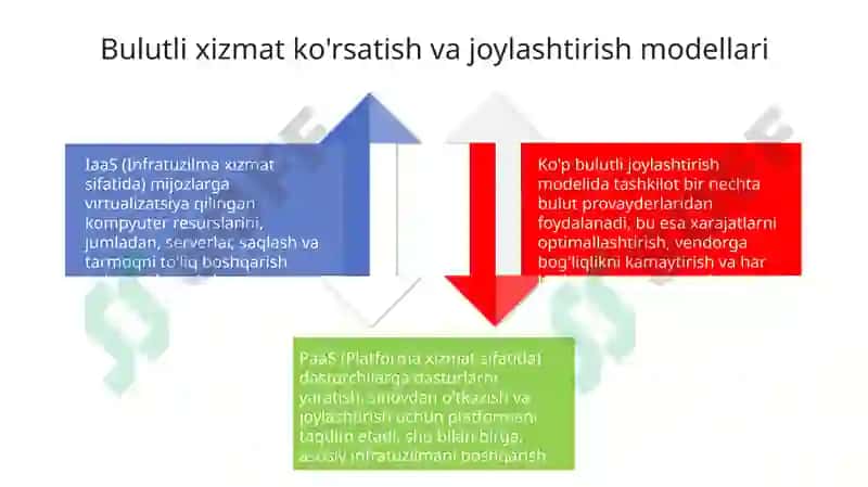 Bulutli texnologiyalar 4