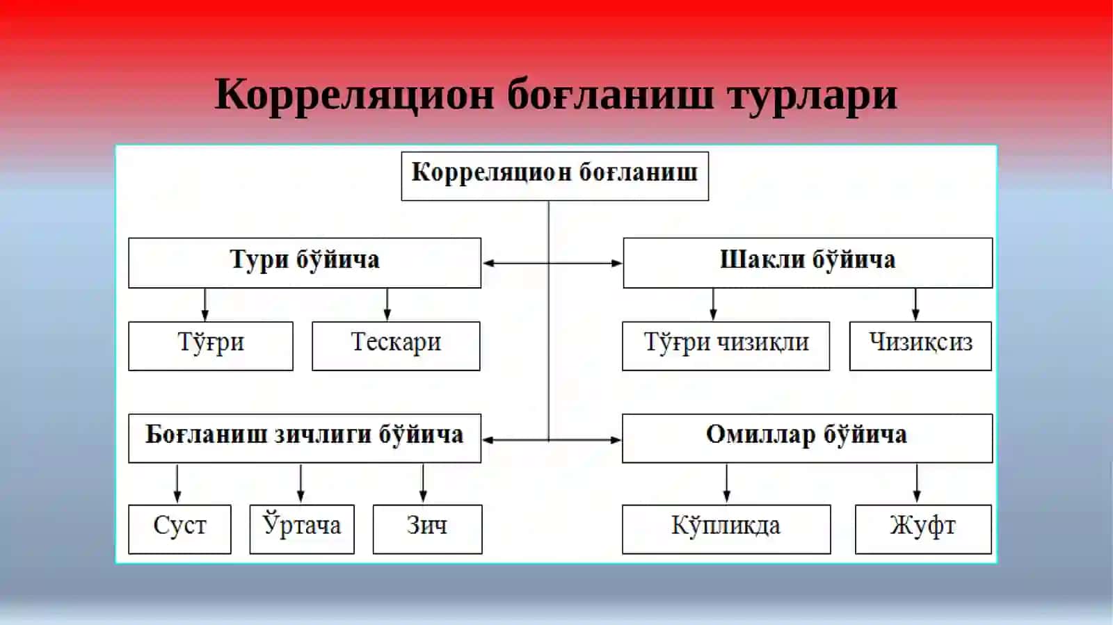 Жуфт корреляцион-регрессионтаҳлил 4