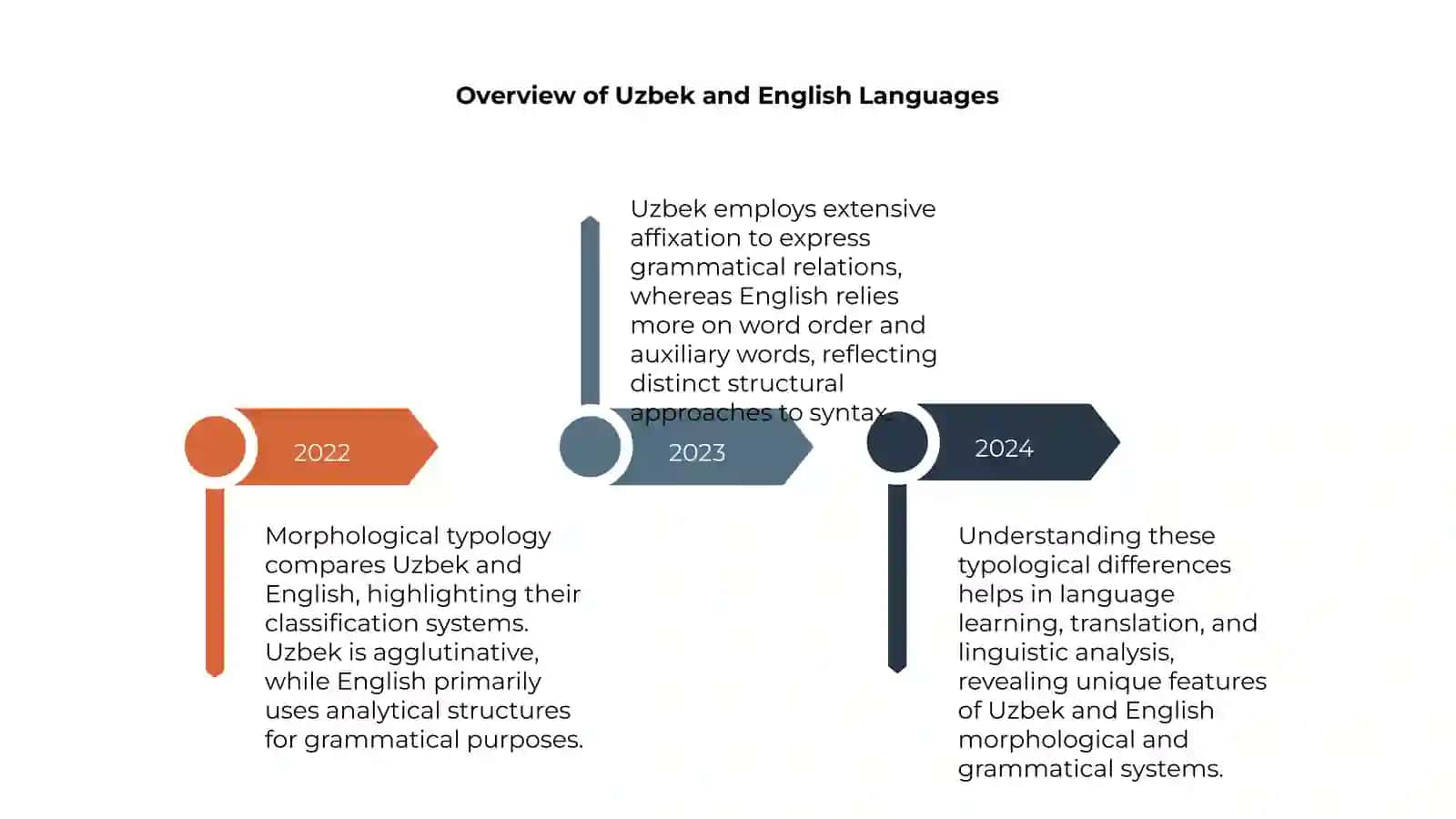 Morphological typology: classification and grammatical structures of Uzbek and English 4