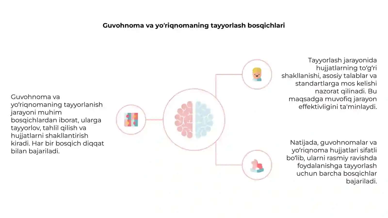 Guvohnoma va yoʻriqnomaning tayyorlanish tartibi 4