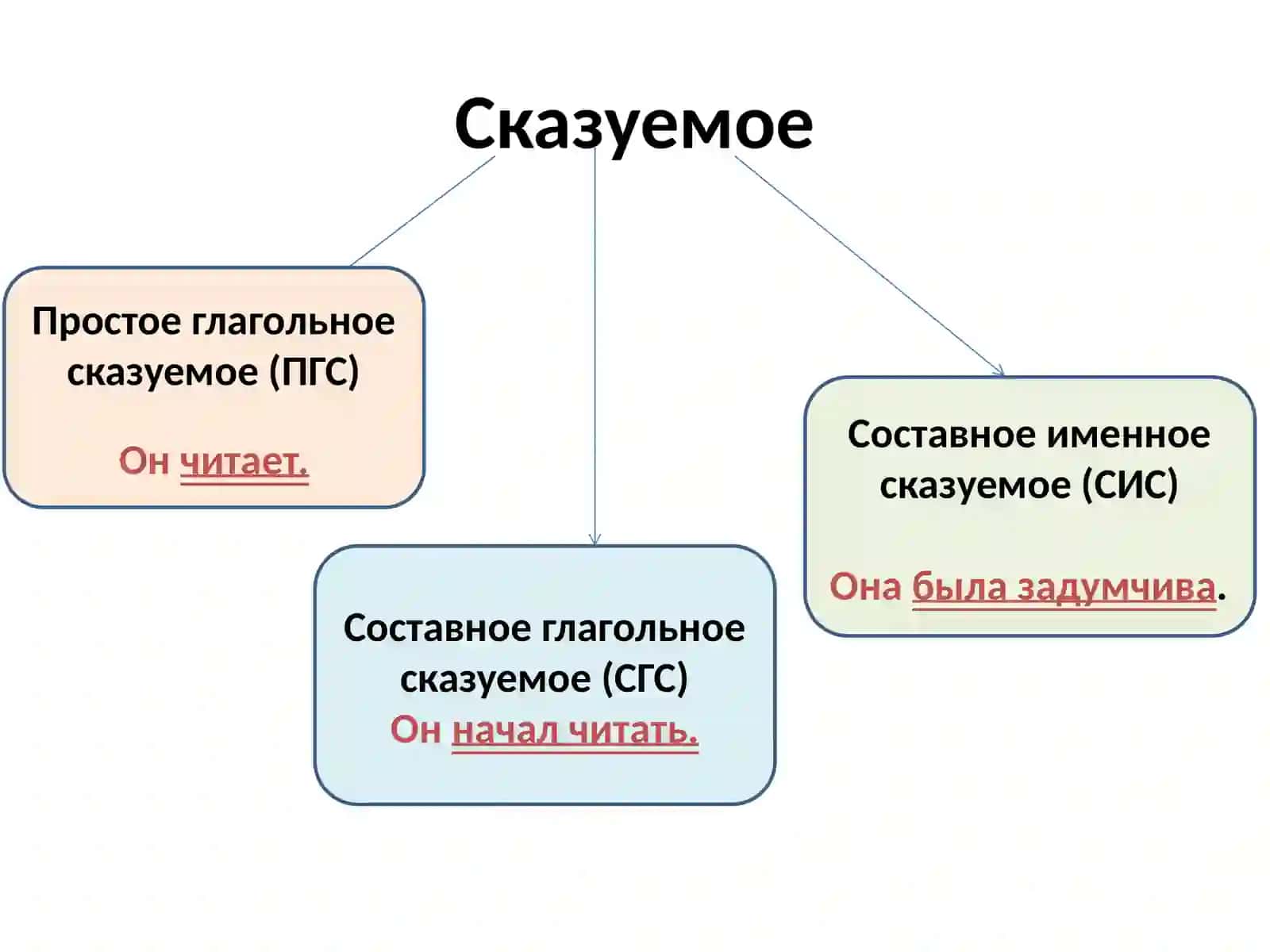 ЧЛЕНЫ ПРЕДЛОЖЕНИЯ 4