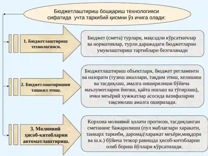 Бюджетлаштириш ва харажатларни назорат қилиш 4