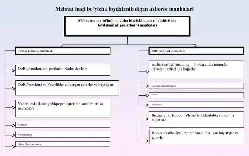 Mehnat haqi hisobi va to'lash jarayoni audit 4