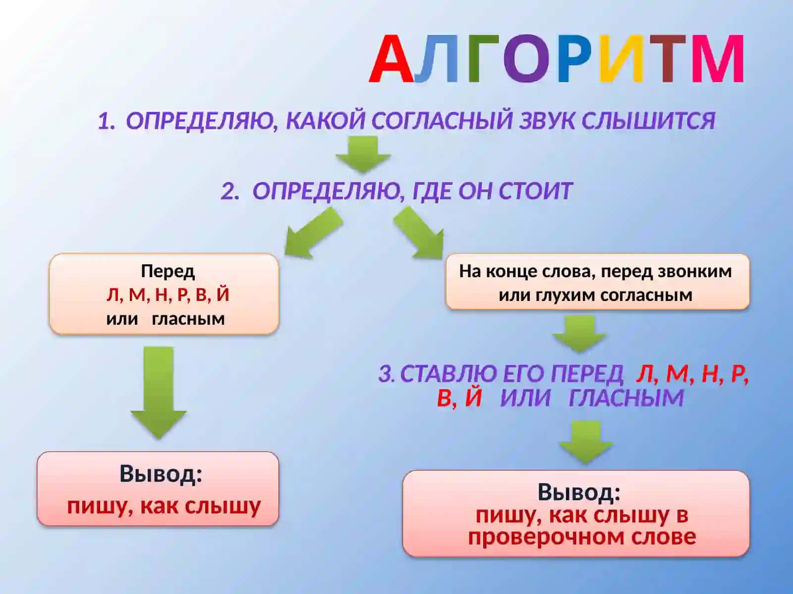 Правописание согласныхвкорне слова 4