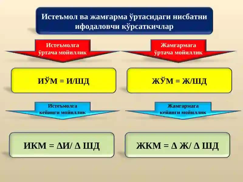 Истеъмол, жамғарма ва инвестициялар 4