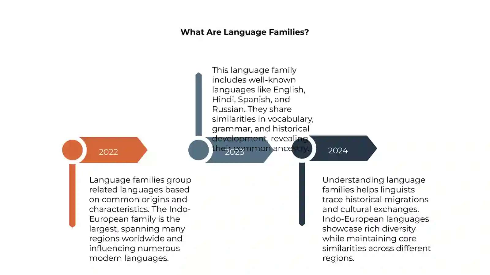 Indo-European Family of Languages Presentation 4