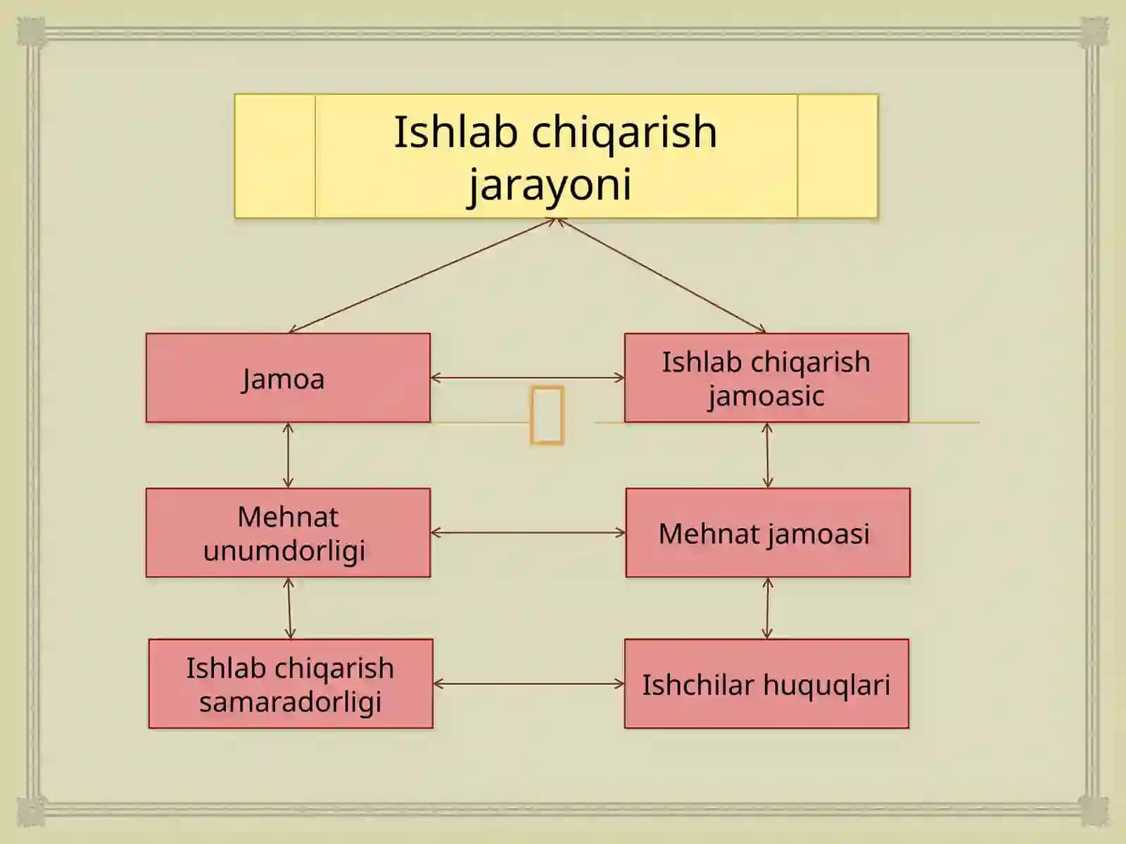 Ishlabchiqarish jamoasi va uniboshqarish 4