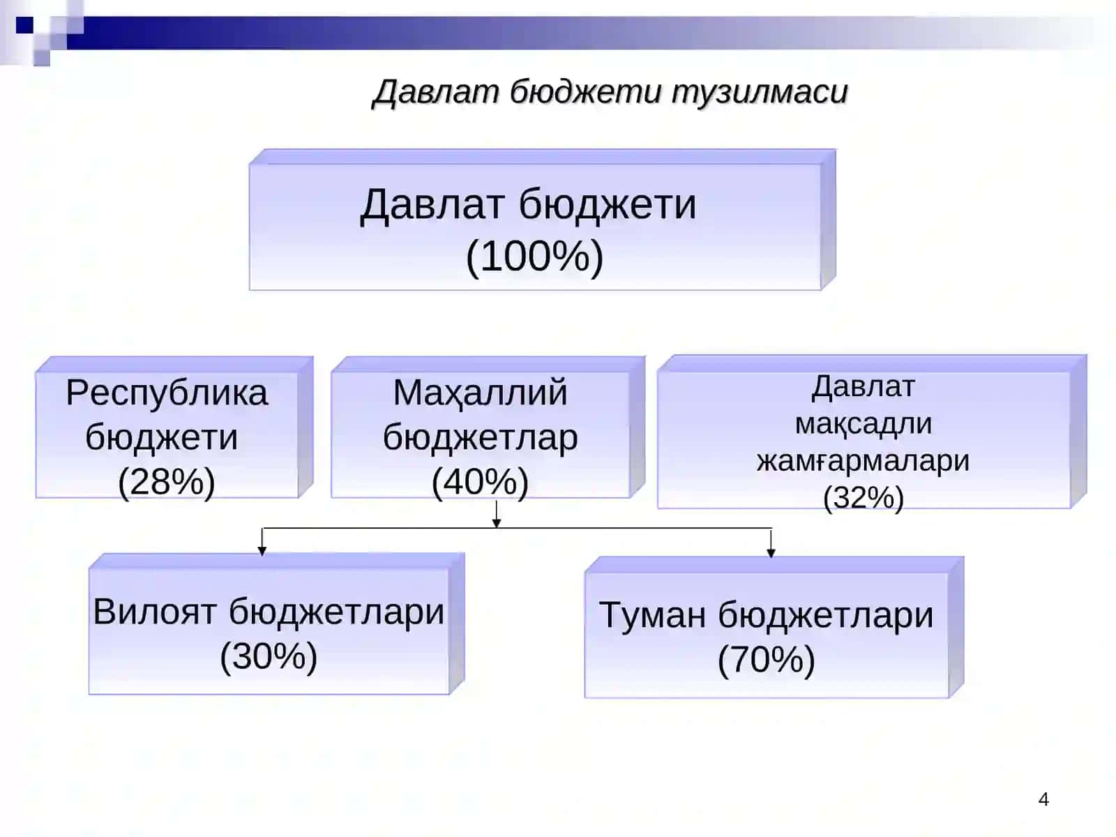 2011 йил бюджет сиёсатининг асосий йўналишлари 4