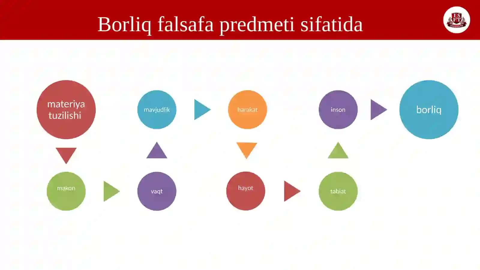 Borliq va rivojlanish falsafasi 4