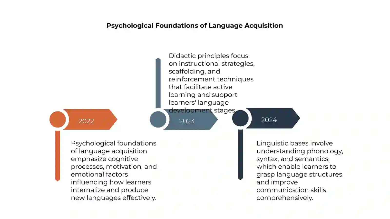 Psychological, Didactic, and Linguistic Bases of Language Learning 4