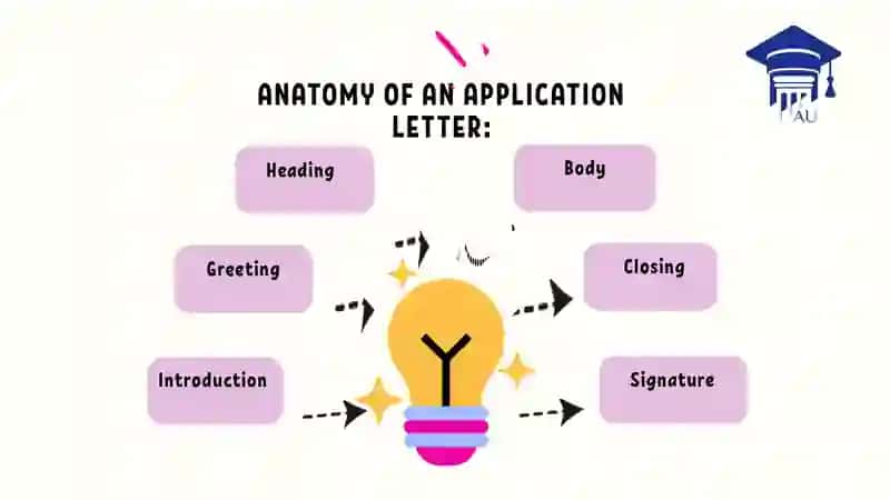 Types of letters (Application letter, Complain letter) 4
