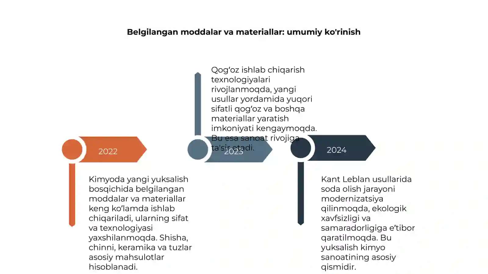 Kimyoda yangi yuksalishning bosqichlari 4