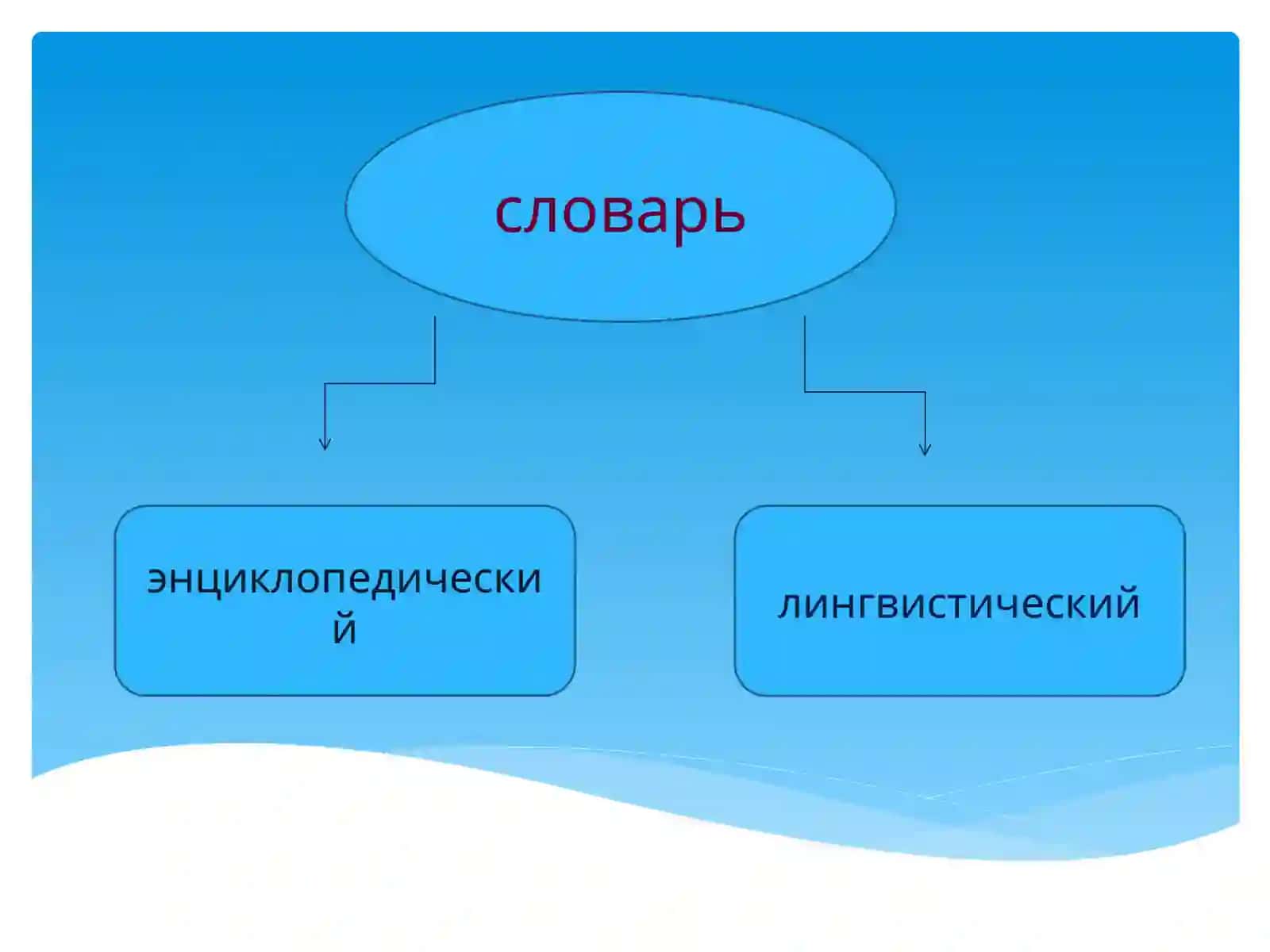 Классификация словарей Л.П. Крысина 4