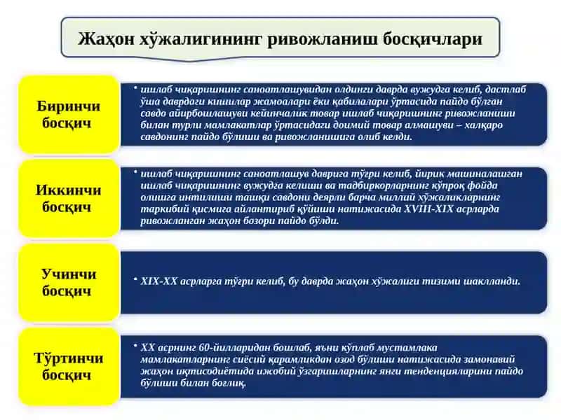 ЖАҲОН ХЎЖАЛИГИ ВА УНИНГ ЭВОЛЮЦИЯСИ 4