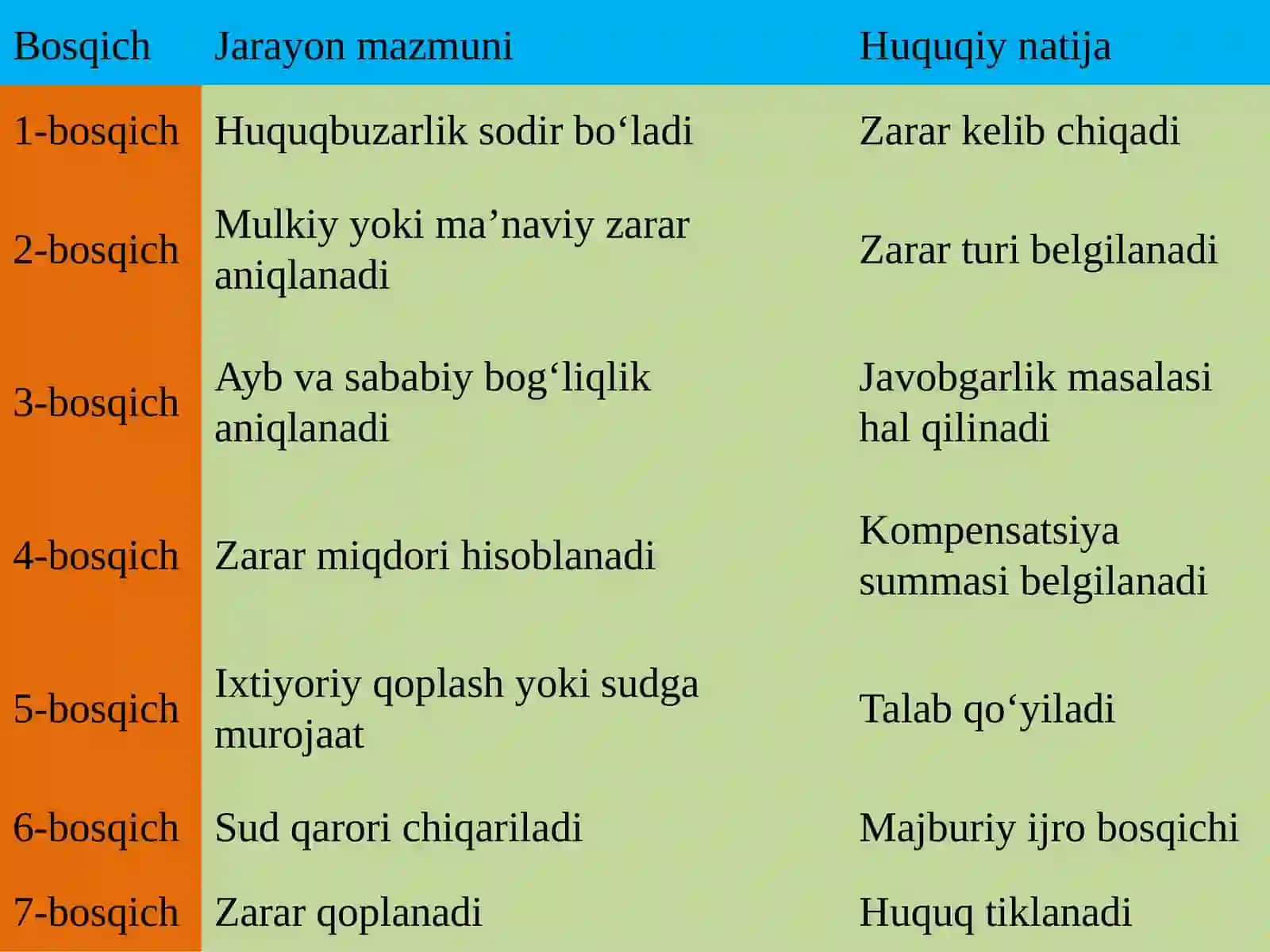 Mulkiy va ma’naviy zararlar (Moddiy zarar) 4