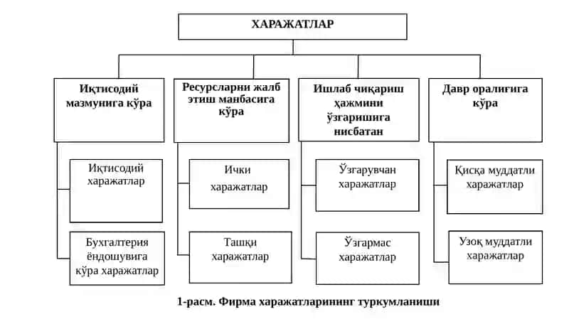 Ишлаб чиқариш харажатлари 4